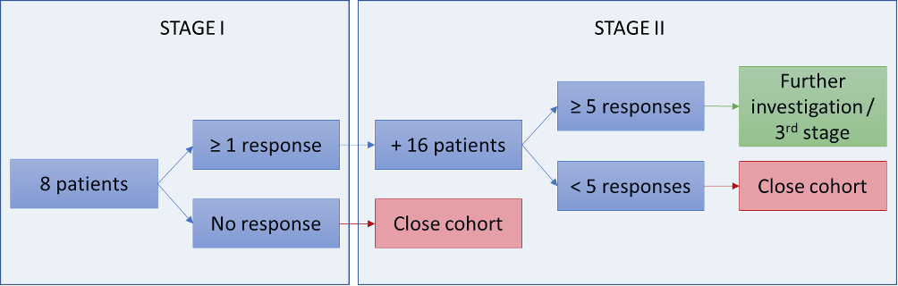 Figure 2 - Cohort design stage I and II